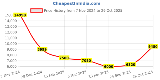 ajio.com superdry Women Suikajan Embroidered Slim Fit Bomber Jacket superdry Price History Graph from 7 Nov 2024 to 29 Oct 2025