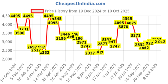 ajio.com pink fort Women Suit Set pink fort Price History Graph from 19 Dec 2024 to 18 Oct 2025