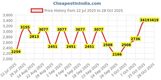 ajio.com deebaco Women Suit Set deebaco Price History Graph from 22 Jul 2025 to 27 Oct 2025