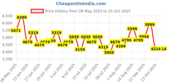 ajio.com armani exchange Women Summer Monogram Cap armani exchange Price History Graph from 28 May 2025 to 25 Oct 2025