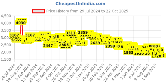 ajio.com skechers Women Summits Cool Classic Slip-On Running Shoes skechers Price History Graph from 29 Jul 2024 to 22 Oct 2025