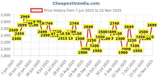 ajio.com skechers Women Summits Low-Top Lace-Up Casual Shoes skechers Price History Graph from 7 Jun 2025 to 22 Nov 2025