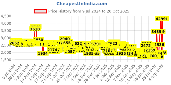 ajio.com skechers Women Summits Running Shoes skechers Price History Graph from 9 Jul 2024 to 20 Oct 2025
