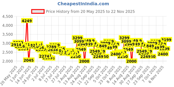 ajio.com skechers Women Summits Slip-On Shoes skechers Price History Graph from 20 May 2025 to 22 Nov 2025
