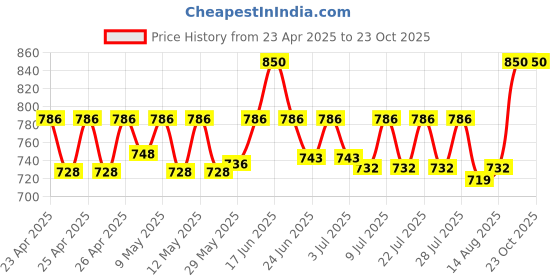 ajio.com house of dawn Women Sun Hat house of dawn Price History Graph from 23 Apr 2025 to 22 Oct 2025
