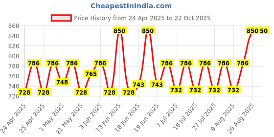 ajio.com house of dawn Women Sun Hat house of dawn Price History Graph from 24 Apr 2025 to 21 Oct 2025