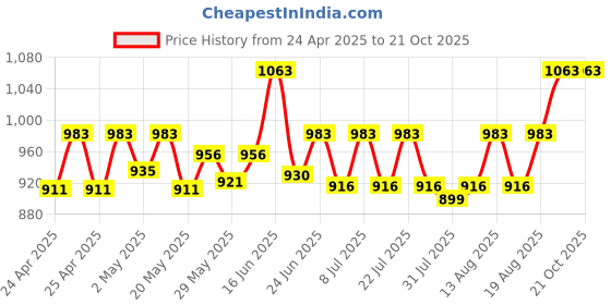 ajio.com house of dawn Women Sun Hat house of dawn Price History Graph from 24 Apr 2025 to 21 Oct 2025