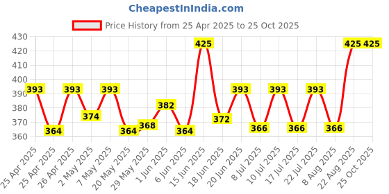 ajio.com alexvyan Women Sun Hat alexvyan Price History Graph from 25 Apr 2025 to 24 Oct 2025