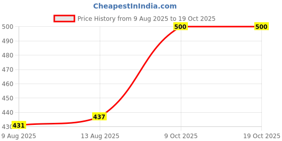 ajio.com alamos Women Sun Hat Cap alamos Price History Graph from 9 Aug 2025 to 19 Oct 2025