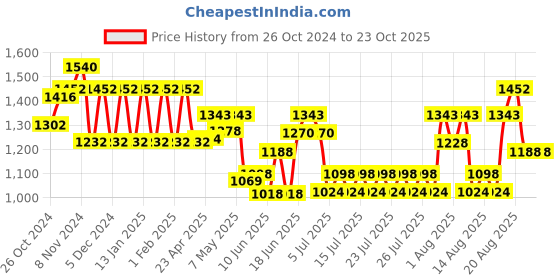 ajio.com toniq Women Sun Hat with Pearl Accent toniq Price History Graph from 26 Oct 2024 to 22 Oct 2025