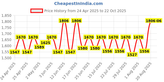 ajio.com house of dawn Women Sun Hat with Wide Brim house of dawn Price History Graph from 24 Apr 2025 to 21 Oct 2025