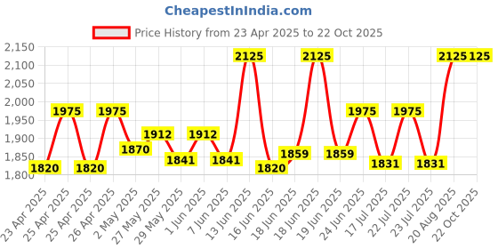 ajio.com house of dawn Women Sun Hat with Wide Brim house of dawn Price History Graph from 23 Apr 2025 to 21 Oct 2025