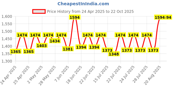 ajio.com house of dawn Women Sun Hat with Wide Brim house of dawn Price History Graph from 24 Apr 2025 to 21 Oct 2025