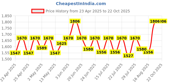 ajio.com house of dawn Women Sun Hat with Wide Brim house of dawn Price History Graph from 23 Apr 2025 to 21 Oct 2025