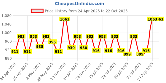 ajio.com house of dawn Women Sun Hat with Wide Brim house of dawn Price History Graph from 24 Apr 2025 to 21 Oct 2025