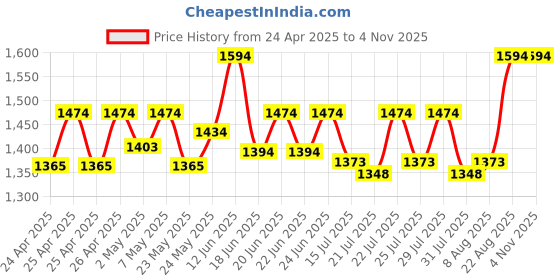 ajio.com house of dawn Women Sun Hat with Wide Brim house of dawn Price History Graph from 24 Apr 2025 to 3 Nov 2025
