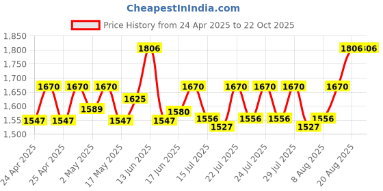 ajio.com house of dawn Women Sun Hat with Wide Brim house of dawn Price History Graph from 24 Apr 2025 to 21 Oct 2025