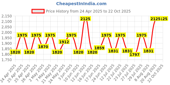 ajio.com house of dawn Women Sun Hat with Wide Brim house of dawn Price History Graph from 24 Apr 2025 to 21 Oct 2025