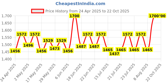 ajio.com house of dawn Women Sun Hat with Wide Brim house of dawn Price History Graph from 24 Apr 2025 to 21 Oct 2025