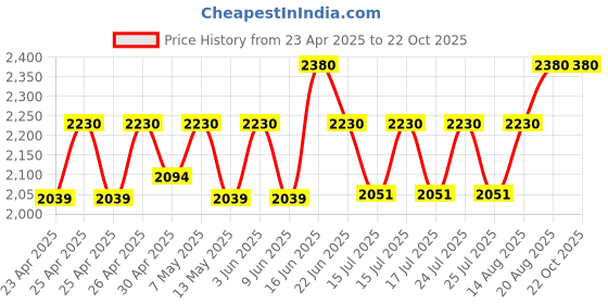 ajio.com house of dawn Women Sun Hat with Wide Brim house of dawn Price History Graph from 23 Apr 2025 to 21 Oct 2025
