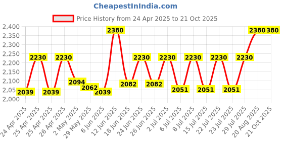 ajio.com house of dawn Women Sun Hat with Wide Brim house of dawn Price History Graph from 24 Apr 2025 to 21 Oct 2025