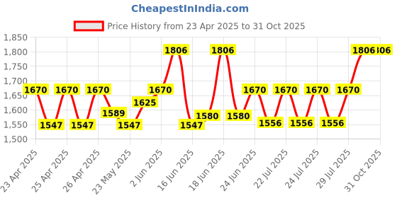 ajio.com house of dawn Women Sun Hat with Wide Brim house of dawn Price History Graph from 23 Apr 2025 to 30 Oct 2025