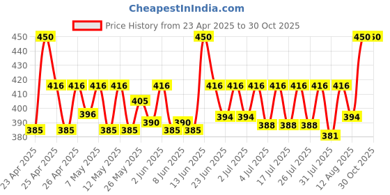 ajio.com alexvyan Women Sun Hat with Wide Brim alexvyan Price History Graph from 23 Apr 2025 to 28 Oct 2025