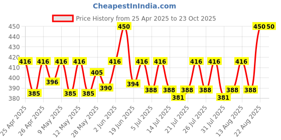 ajio.com alexvyan Women Sun Hat with Wide Brim alexvyan Price History Graph from 25 Apr 2025 to 23 Oct 2025