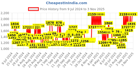ajio.com thank you farmer Women Sun Project Light Sun Essence SPF 30 PA++ thank you farmer Price History Graph from 9 Jul 2024 to 2 Nov 2025