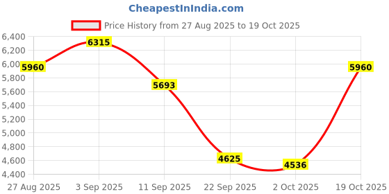 ajio.com nike Women SuperRep Go 3 Flyknit Running Shoes nike Price History Graph from 27 Aug 2025 to 19 Oct 2025
