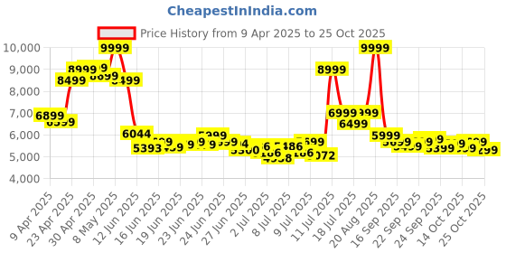 ajio.com adidas originals Women Superstar II Lace-Up Shoes adidas originals Price History Graph from 9 Apr 2025 to 23 Oct 2025