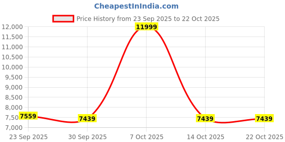 ajio.com adidas originals Women Superstar II Lace-Up Shoes adidas originals Price History Graph from 23 Sep 2025 to 22 Oct 2025