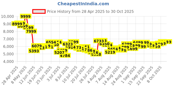 ajio.com adidas originals Women Superstar II Low-Top Shoes adidas originals Price History Graph from 28 Apr 2025 to 30 Oct 2025