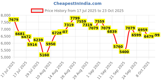 ajio.com adidas originals Women Superstar II Shoes adidas originals Price History Graph from 17 Jul 2025 to 23 Oct 2025