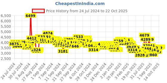 ajio.com under armour Women Surge 4 Running Shoes under armour Price History Graph from 24 Jul 2024 to 21 Oct 2025