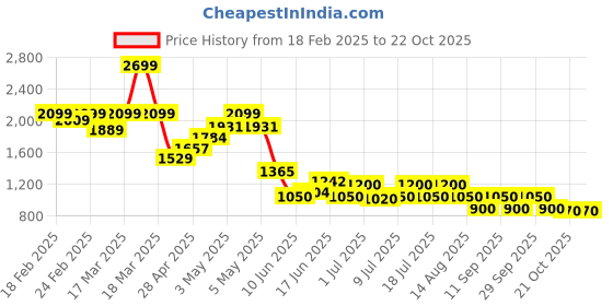 ajio.com puma Women Sweat Pants puma Price History Graph from 18 Feb 2025 to 22 Oct 2025