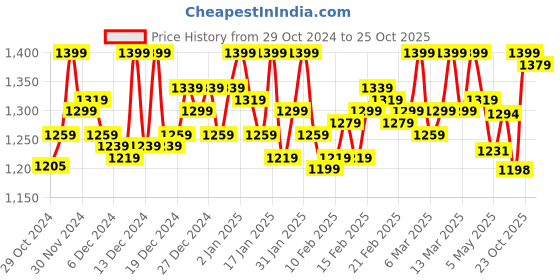 ajio.com wearlusso Women Sweater Dress wearlusso Price History Graph from 29 Oct 2024 to 23 Oct 2025
