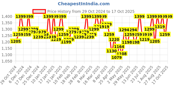 ajio.com wearlusso Women Sweater Dress wearlusso Price History Graph from 29 Oct 2024 to 17 Oct 2025