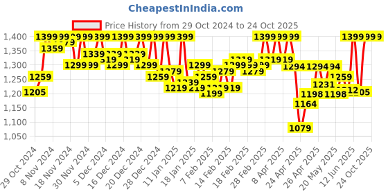ajio.com wearlusso Women Sweater Dress wearlusso Price History Graph from 29 Oct 2024 to 24 Oct 2025