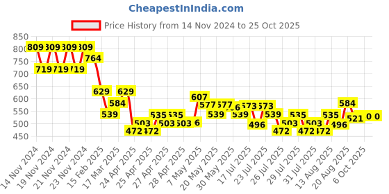 ajio.com fame forever by lifestyle Women Sweater Dress fame forever by lifestyle Price History Graph from 14 Nov 2024 to 24 Oct 2025