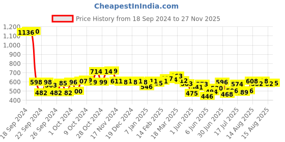 ajio.com styli Women Sweaters & Cardigans styli Price History Graph from 18 Sep 2024 to 27 Nov 2025