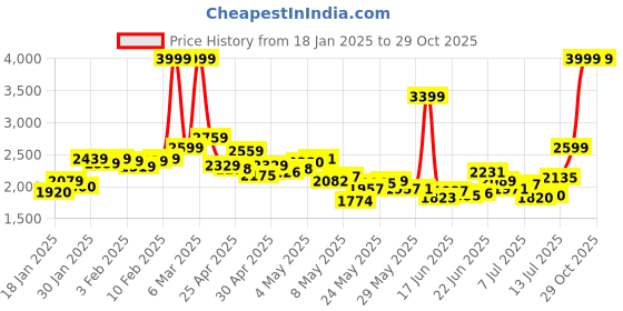 ajio.com reebok Women Sweep Slip-On Walking Shoes reebok Price History Graph from 18 Jan 2025 to 29 Oct 2025