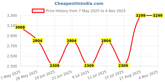 ajio.com adidas Women SweepIt Running Shoes adidas Price History Graph from 7 May 2025 to 2 Nov 2025