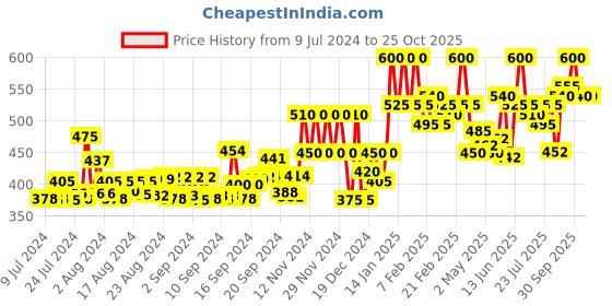 ajio.com london belly Women Sweetheart-Neck Bodycon Dress london belly Price History Graph from 9 Jul 2024 to 23 Oct 2025