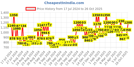 ajio.com instafab plus Women Sweetheart-Neck Tiered Dress instafab plus Price History Graph from 17 Jul 2024 to 26 Oct 2025