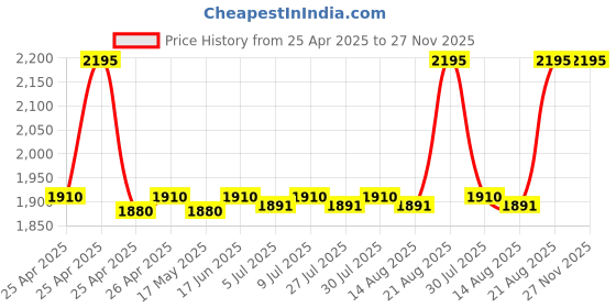 ajio.com vanmay sutras Women Sweetlime & Rosemary Face Syrum vanmay sutras Price History Graph from 25 Apr 2025 to 27 Nov 2025