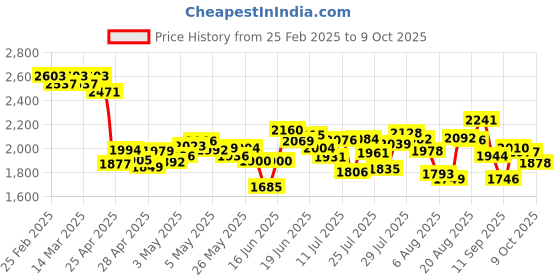 ajio.com nike Women Swift Dri-Fit 2-In-1 Running Shorts nike Price History Graph from 25 Feb 2025 to 9 Oct 2025