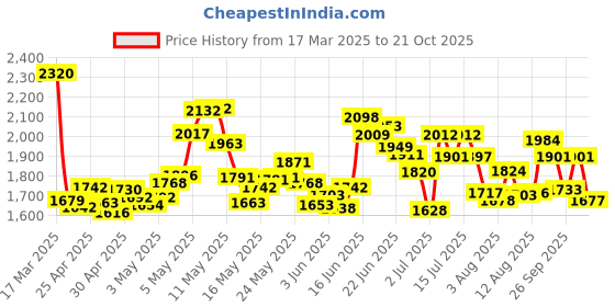 ajio.com nike Women Swift Dri-Fit Tailored Fit Running Top nike Price History Graph from 17 Mar 2025 to 21 Oct 2025