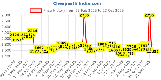 ajio.com nike Women Swift Tailored Fit Running Top nike Price History Graph from 25 Feb 2025 to 22 Oct 2025