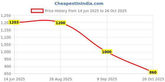 ajio.com Women Swiss Dot A-Line Kurta with Insert Pocket Price History Graph from 14 Jun 2025 to 26 Oct 2025